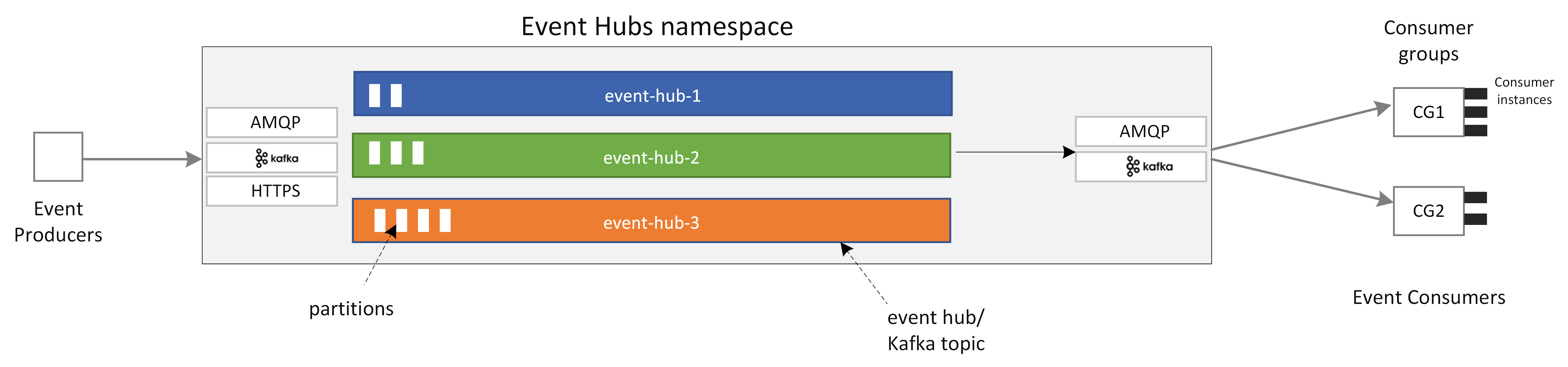 Diagram znázorňující hlavní komponenty služby Event Hubs