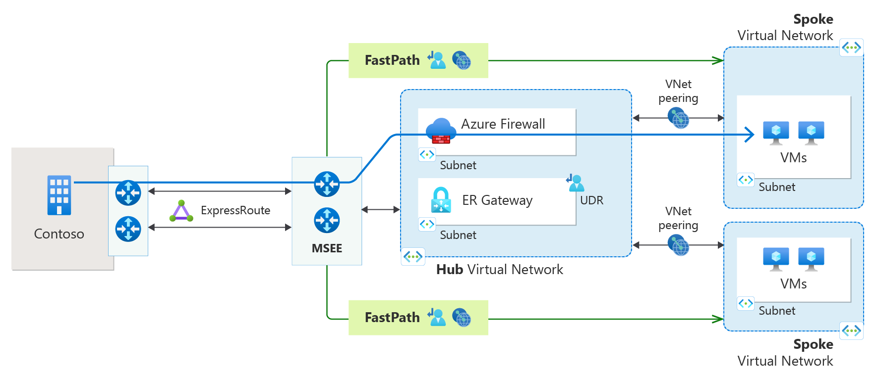 Diagram připojení ExpressRoute s připojením FastPath a partnerským vztahem virtuálních sítí