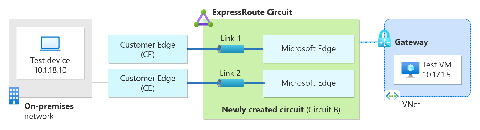 Diagram znázorňující virtuální počítač v Azure, který komunikuje s testovacím zařízením místně prostřednictvím připojení ExpressRoute