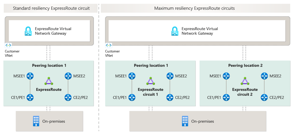 Diagram znázorňující připojení mezi místní sítí a Azure prostřednictvím ExpressRoute