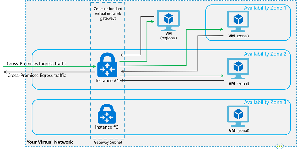 Diagram znázorňující nasazení bran ExpressRoute v zónách dostupnosti Azure