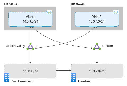 Diagram znázorňující okruhy, které nejsou propojené společně s ExpressRoute Global Reach