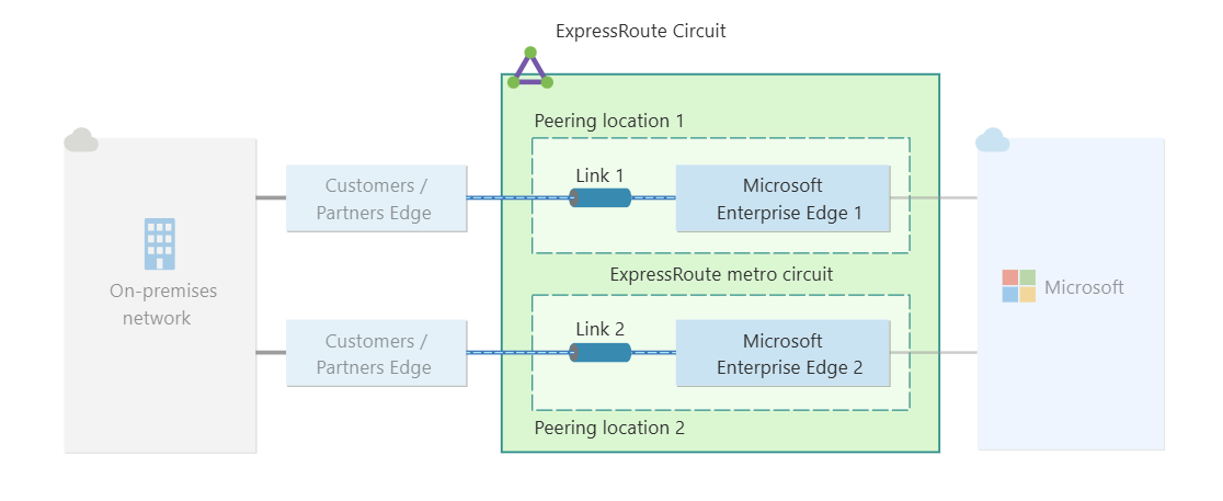 Diagram vysoké odolnosti připojení ExpressRoute