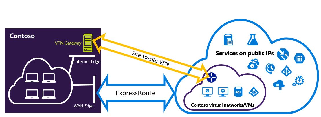 Diagram znázorňující připojení VPN typu Site-to-Site jako zálohu pro ExpressRoute