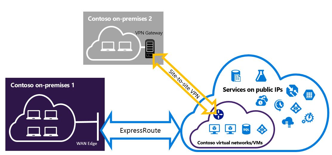 Diagram připojení VPN typu site-to-site, které spoluexistuje s připojením ExpressRoute pro dvě různé lokality