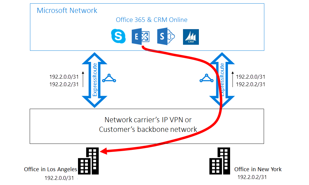 Diagram neoptimálního směrování z Microsoftu do místního prostředí zákazníka