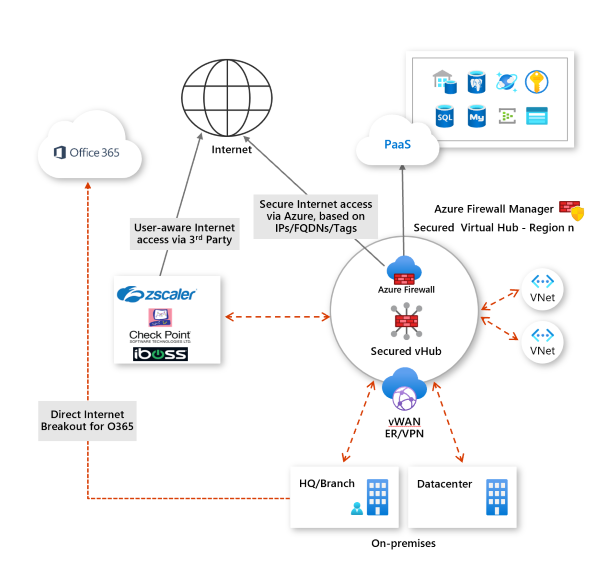 Všechny scénáře pro Azure Firewall Manager