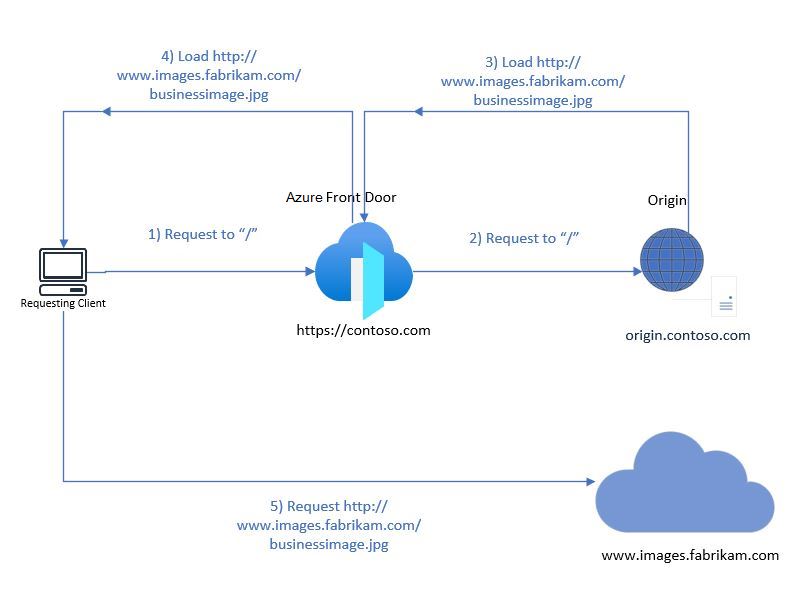 Diagram více souborů s různými zdroji pro jednu webovou stránku a vliv této konfigurace na výkon služby Azure Front Door.