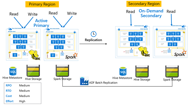 aktivní primární pohotovostní sekundární Apache Spark.