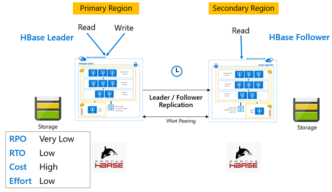 Model sledujících vedoucího serveru HBase.