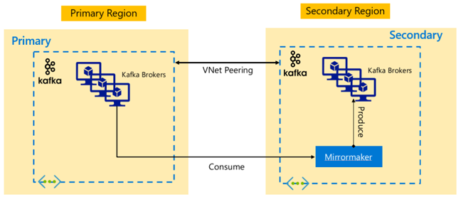 Replikace Apache Kafka