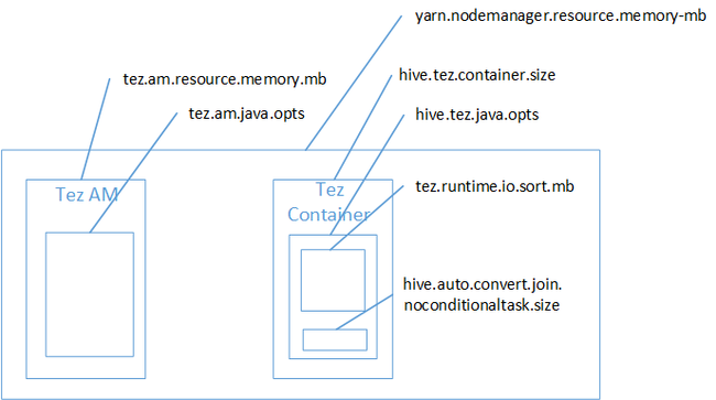 Diagram paměti kontejneru Tez: Chyba Hivu kvůli nedostatku paměti