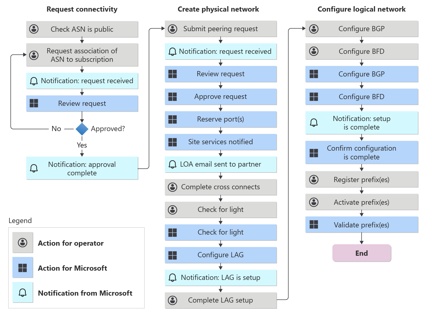 Diagram znázorňující vývojový diagram procesu onboardingu pro partnery hlasových služeb Peering Service