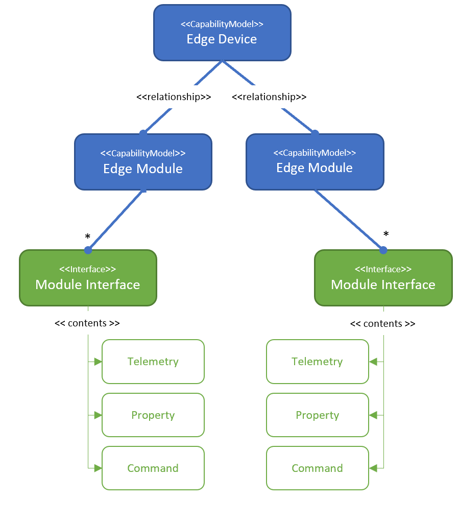 Diagram znázorňující strukturu modelu pro zařízení IoT Edge připojené k IoT Central