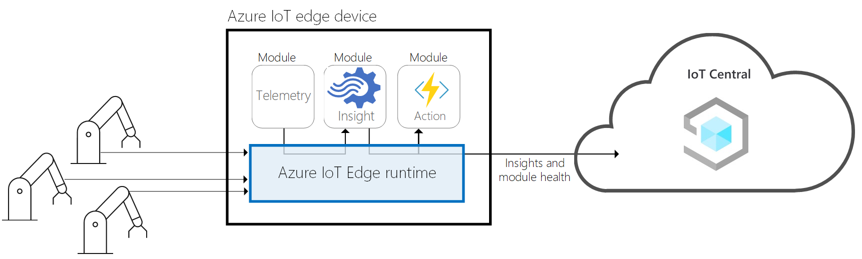 Azure IoT Central s Azure IoT Edge