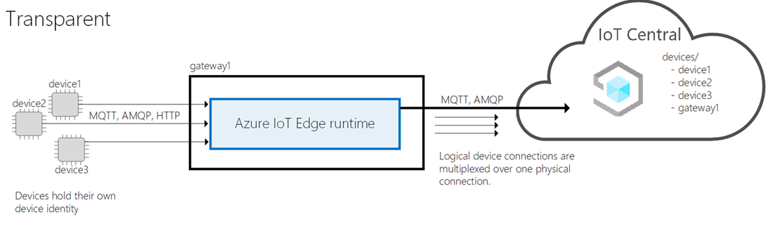 Diagram znázorňující Službu IoT Edge jako transparentní bránu