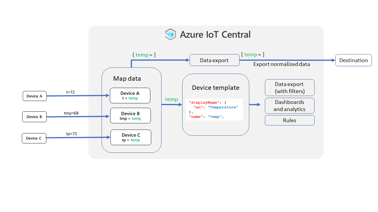 Diagram, který shrnuje proces mapování ve službě IoT Central