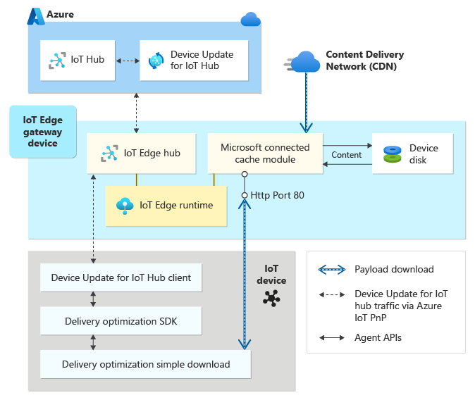 Diagram znázorňuje, jak modul Microsoft Connected Cache umožňuje aktualizaci odpojeného zařízení.