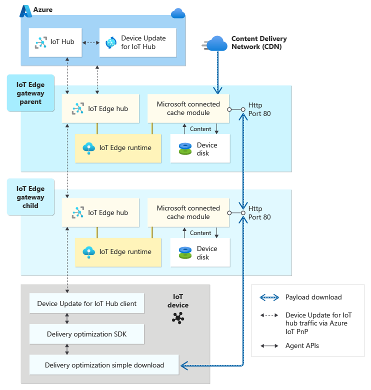 Diagram znázorňující moduly Připojené mezipaměti Microsoftu nasazené do dvou vnořených bran IoT Edge