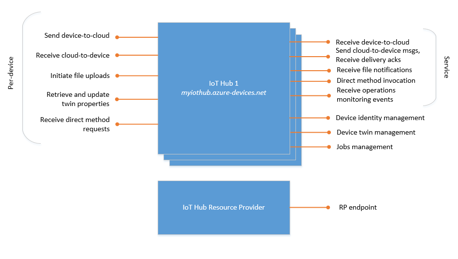 Diagram znázorňující seznam koncových bodů IoT Hubu v buildu