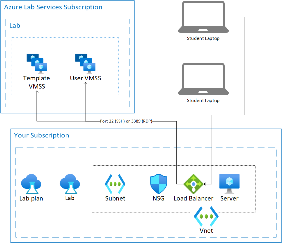 Diagram znázorňující službu Lab Services se sdílenou architekturou prostředků