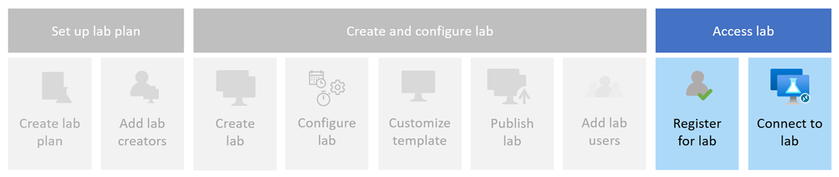 Diagram znázorňující kroky spojené s registrací a přístupem k testovacímu prostředí z webu Azure Lab Services