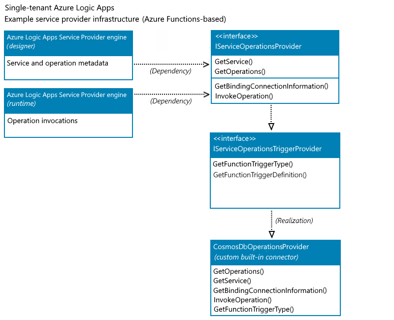 Koncepční diagram tříd znázorňující implementaci metody pro ukázkový vlastní integrovaný konektor Azure Cosmos DB