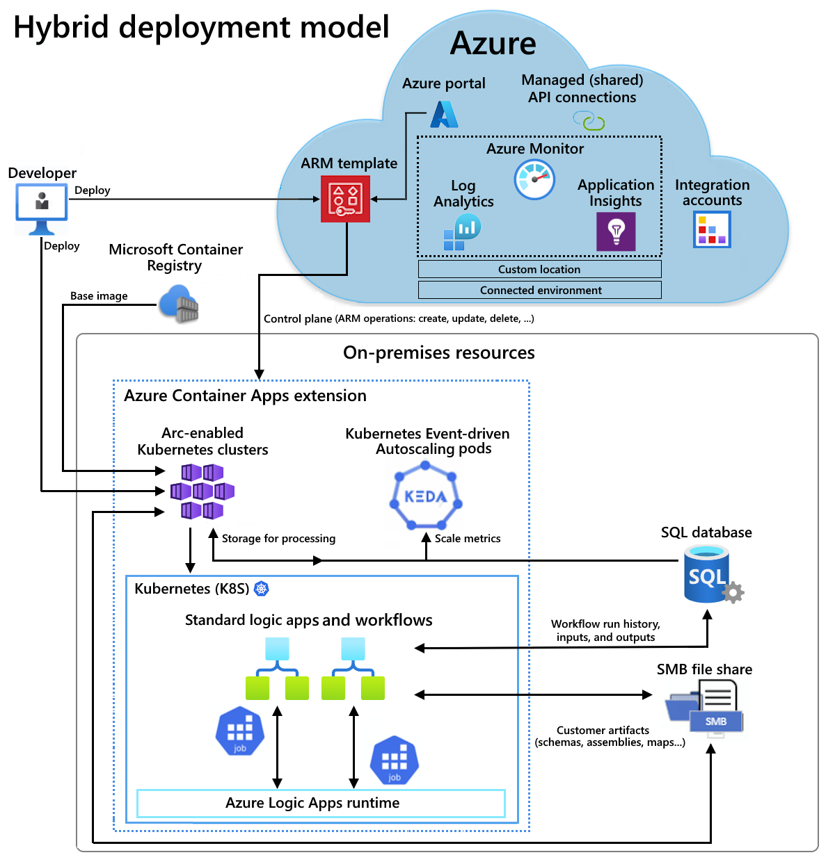 Diagram s přehledem architektury, kde jsou standardní aplikace logiky hostované v částečně propojeném prostředí