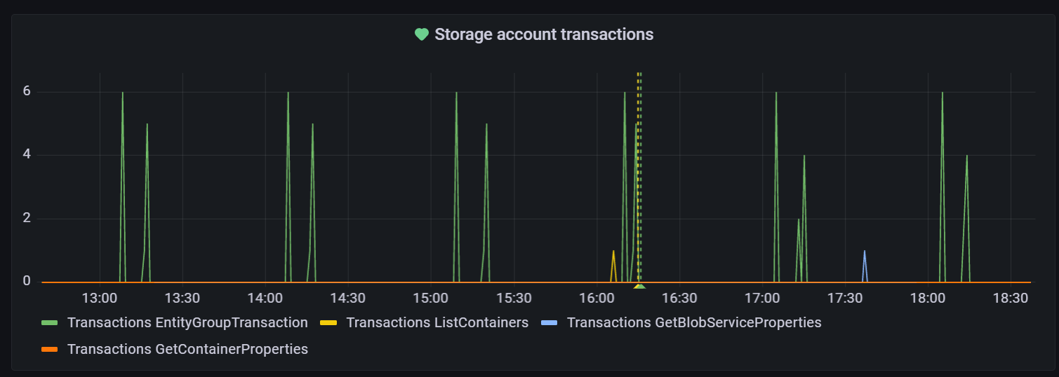 Snímek obrazovky s pracovním prostorem Grafana Příklad vizualizace