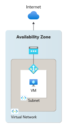 Diagram zónového nasazení služby NAT Gateway