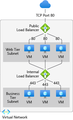 Snímek obrazovky s příkladem Azure Load Balanceru