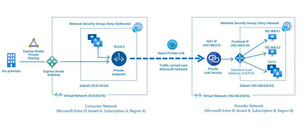 Diagram znázorňující proces přemístění pro službu Private Link