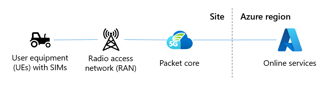 Diagram znázorňující komponenty privátního síťového řešení UEs, sítě RAN a lokality jsou na hraničních zařízeních, zatímco správa oblastí Azure je v cloudu.