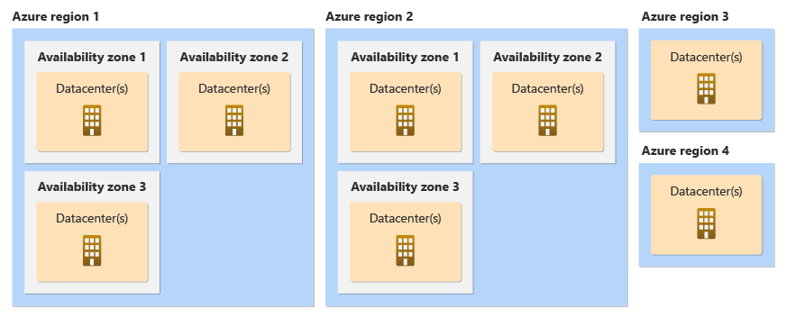 Diagram fyzicky oddělených umístění zón dostupnosti v rámci oblasti Azure