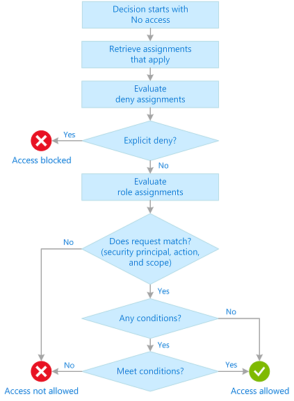 Vývojový diagram logiky vyhodnocení pro určení přístupu k prostředku