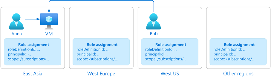 Diagram znázorňující data Azure RBAC v několika oblastech