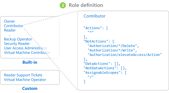 Diagram znázorňující příklad definice role pro přiřazení role