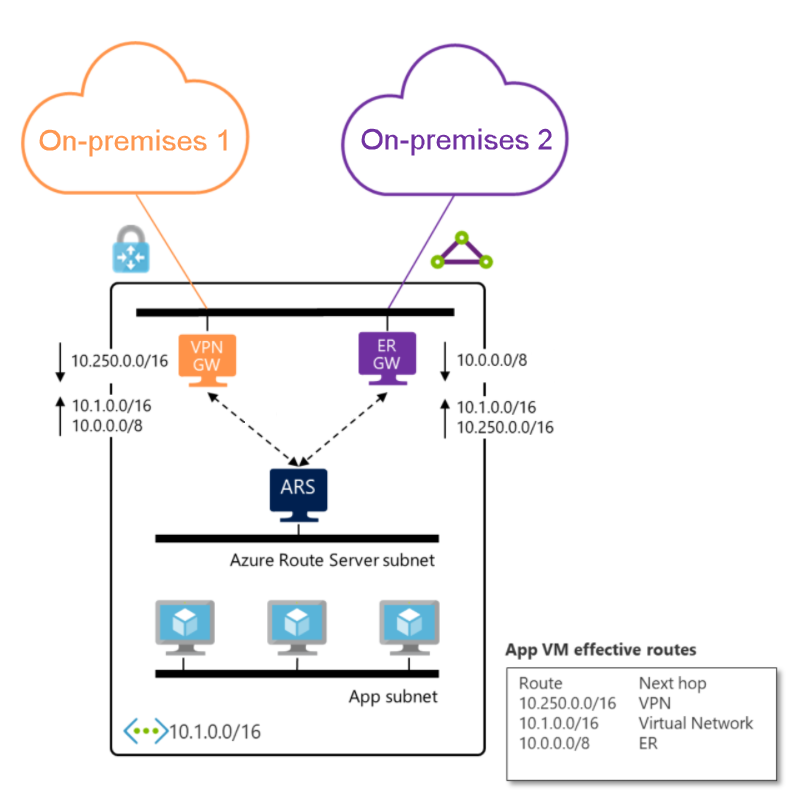 Diagram znázorňující brány ExpressRoute a VPN, které vyměňují trasy přes Azure Route Server