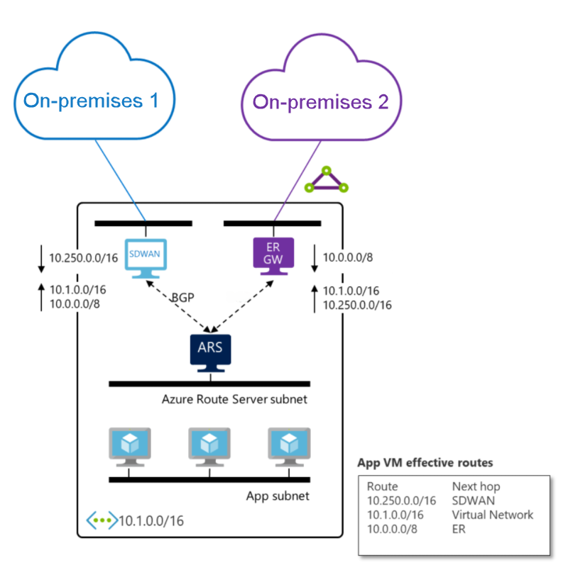 Diagram znázorňující bránu ExpressRoute a síťové virtuální zařízení SDWAN, které vyměňují trasy přes Azure Route Server