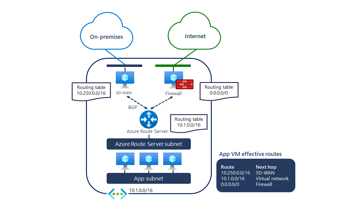 Diagram znázorňující Azure Route Server nakonfigurovaný ve virtuální síti