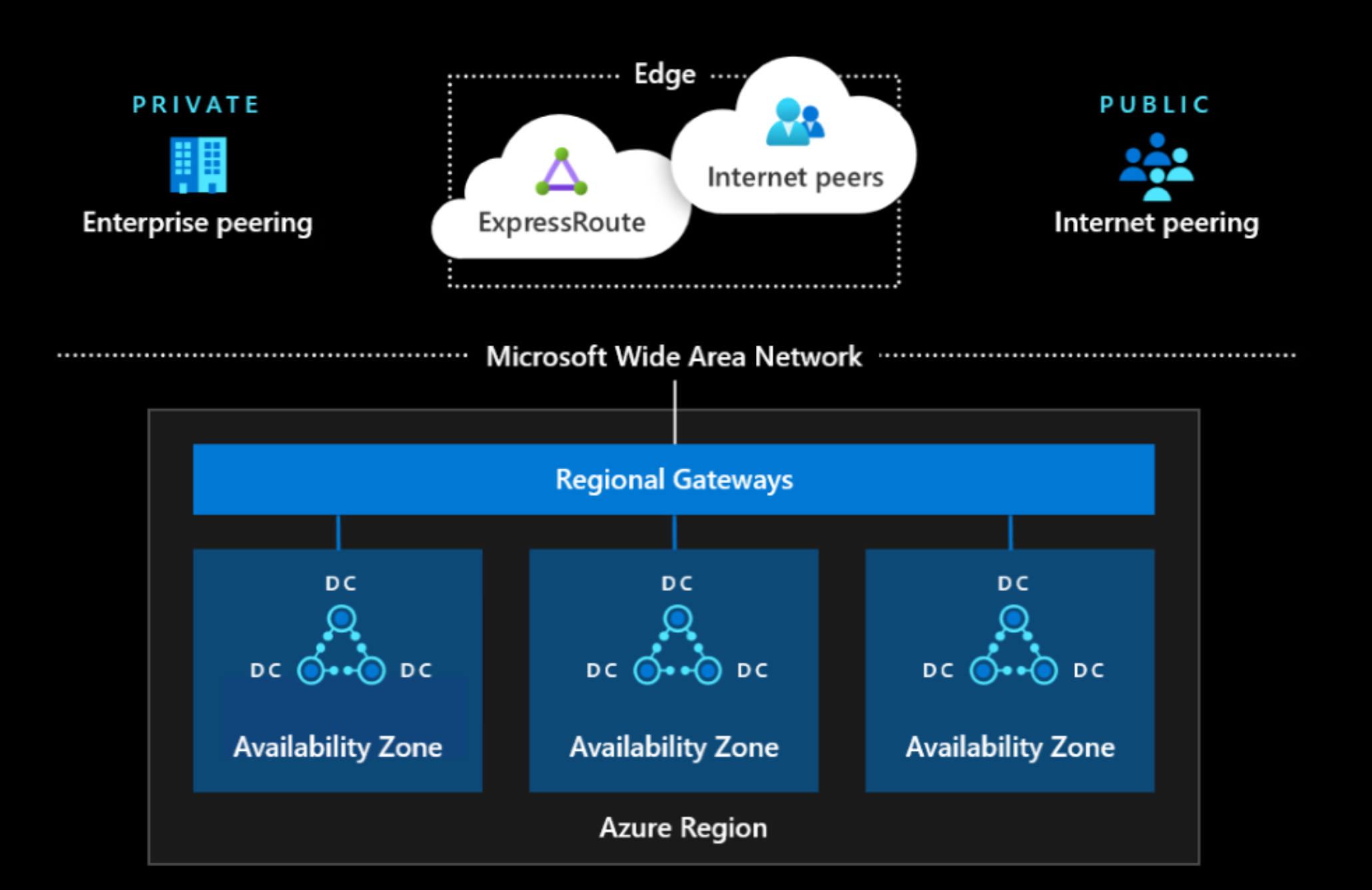 Diagram sítě Azure