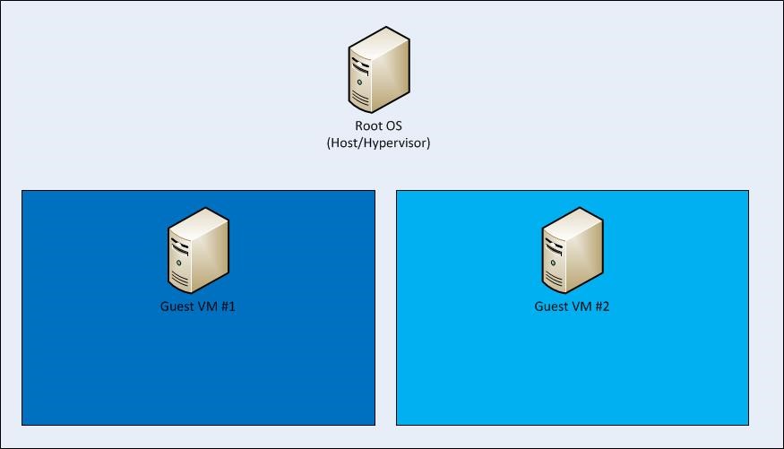 Izolace hyper-V a kořenového operačního systému mezi kořenovým virtuálním počítačem a hostujícími virtuálními počítači