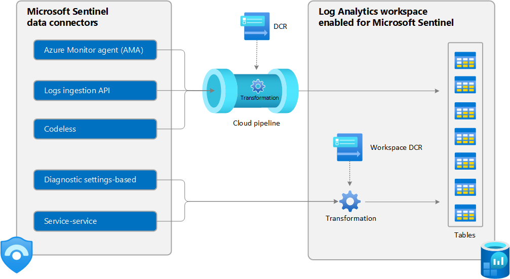 Diagram architektury transformace dat v Microsoft Sentinelu