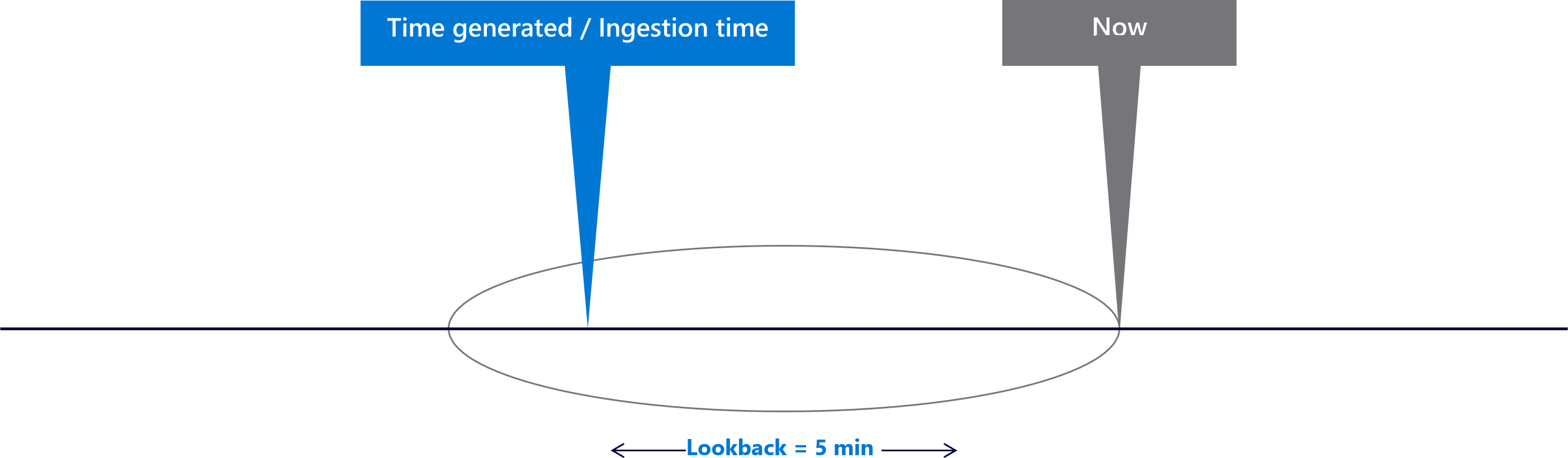 Diagram znázorňující pětiminutové okno zpětného vyhledávání