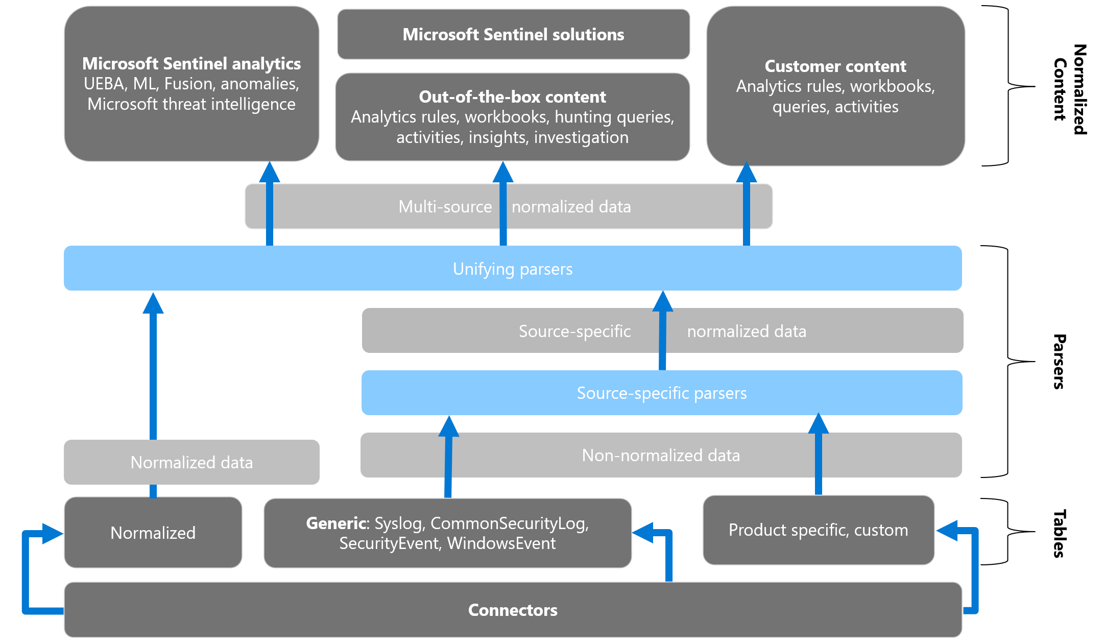 Diagram znázorňující nenormalizovaný tok a využití převodu dat v Microsoft Sentinelu