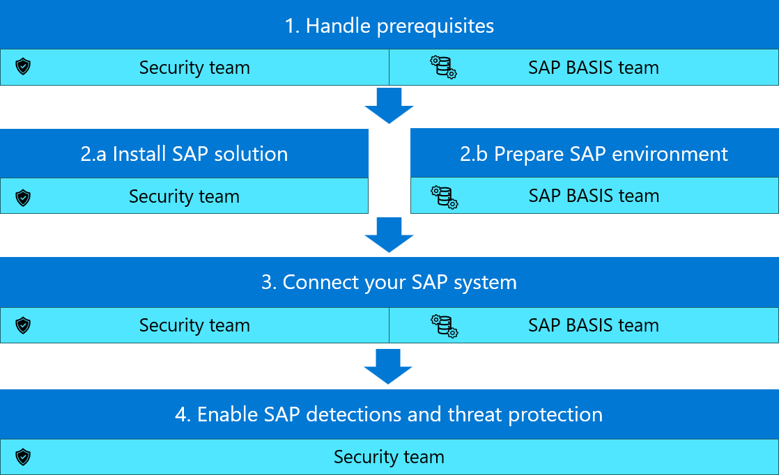 Diagram znázorňující úplné kroky v řešení Bez agentů Microsoft Sentinelu pro tok nasazení aplikací SAP