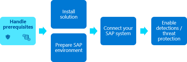 Diagram kroků zahrnutých v nasazení řešení Microsoft Sentinel pro aplikace SAP se zvýrazněným krokem předpokladů