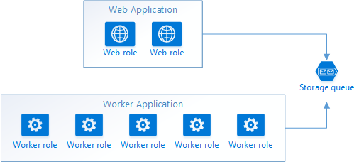 Komunikace fronty Cloud Services