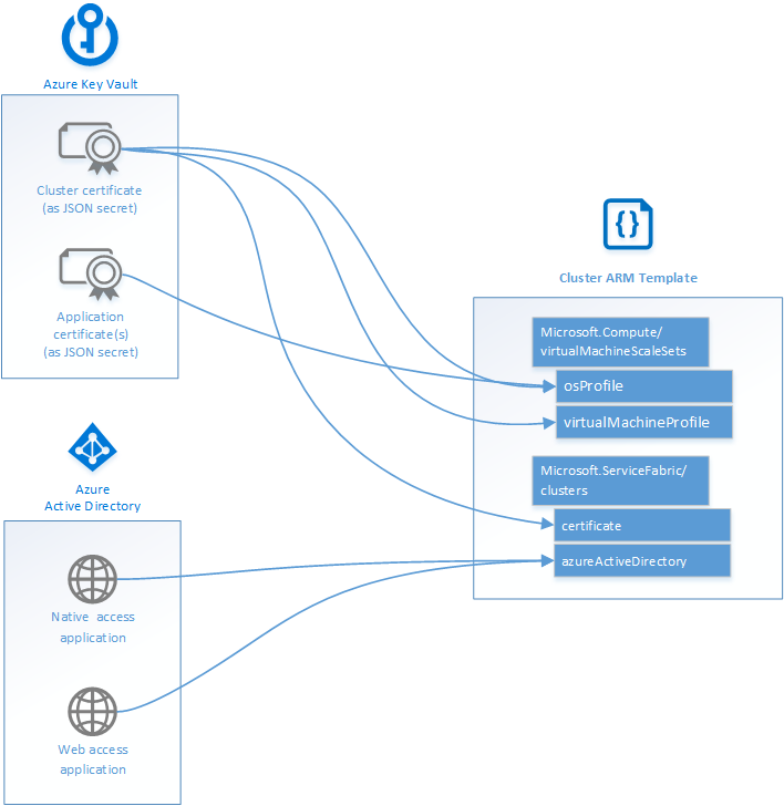 Mapa závislostí Resource Manageru