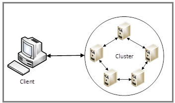 Diagram komunikace mezi klientem a uzlem